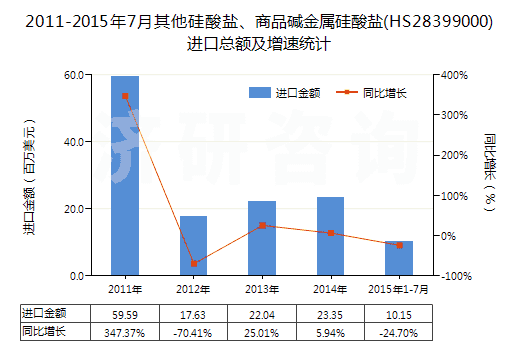 2011-2015年7月其他硅酸鹽、商品堿金屬硅酸鹽(HS28399000)進(jìn)口總額及增速統(tǒng)計(jì)